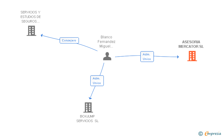 Vinculaciones societarias de ASESORIA MERCATOR SL