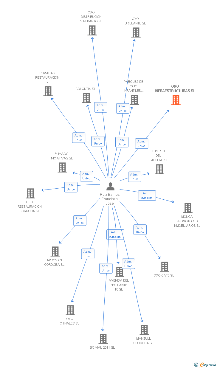 Vinculaciones societarias de OXO INFRAESTRUCTURAS SL