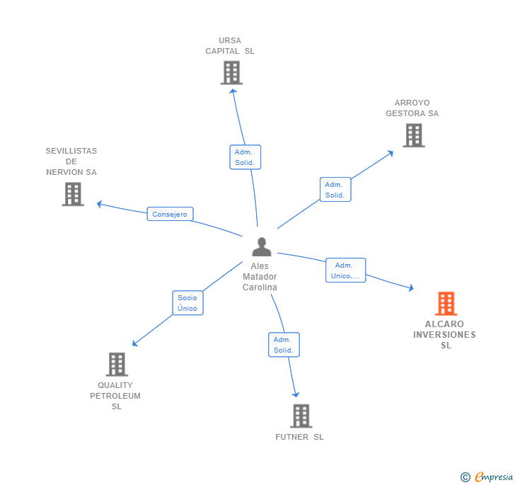 Vinculaciones societarias de ALCARO INVERSIONES SL
