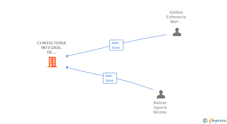 Vinculaciones societarias de CONSULTORIA INTEGRAL DE EMPRESAS DE NAVARRA SL