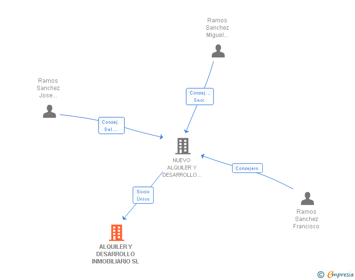 Vinculaciones societarias de ALQUILER Y DESARROLLO INMOBILIARIO SL
