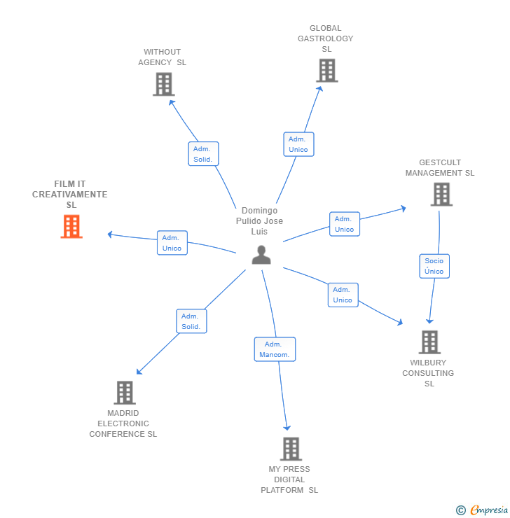 Vinculaciones societarias de FILM IT CREATIVAMENTE SL