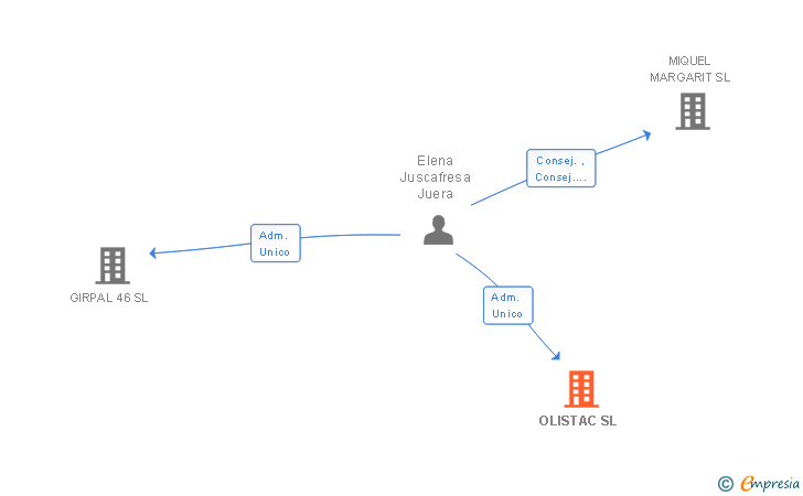 Vinculaciones societarias de OLISTAC SL