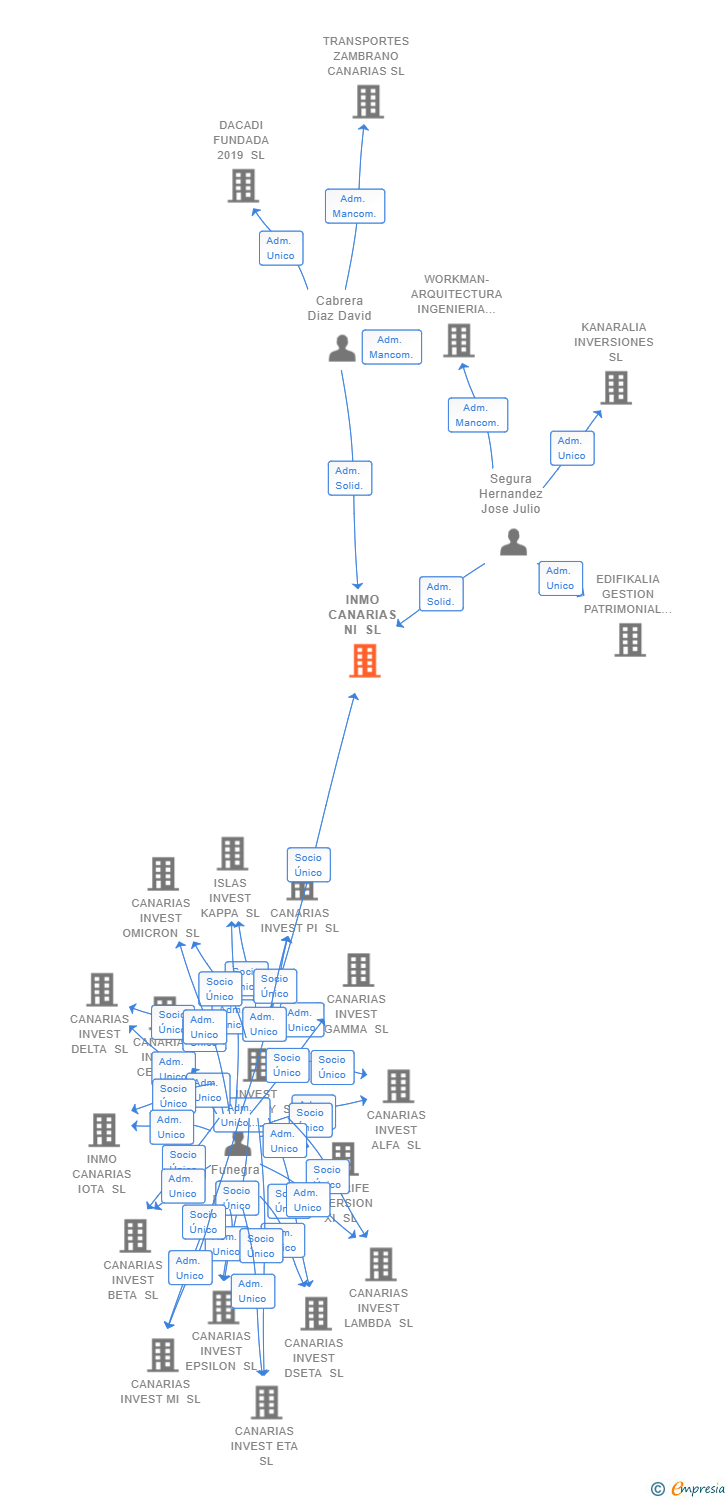 Vinculaciones societarias de INMO CANARIAS NI SL
