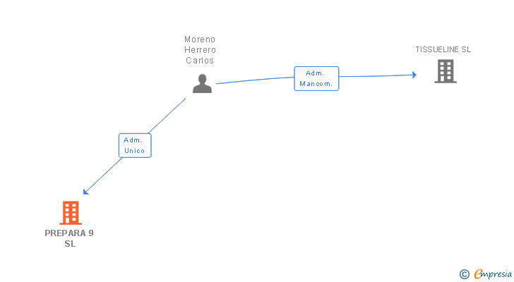 Vinculaciones societarias de PREPARA 9 SL