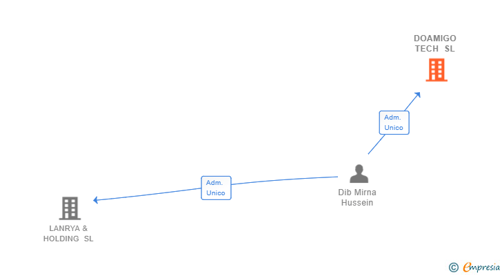 Vinculaciones societarias de DOAMIGO TECH SL