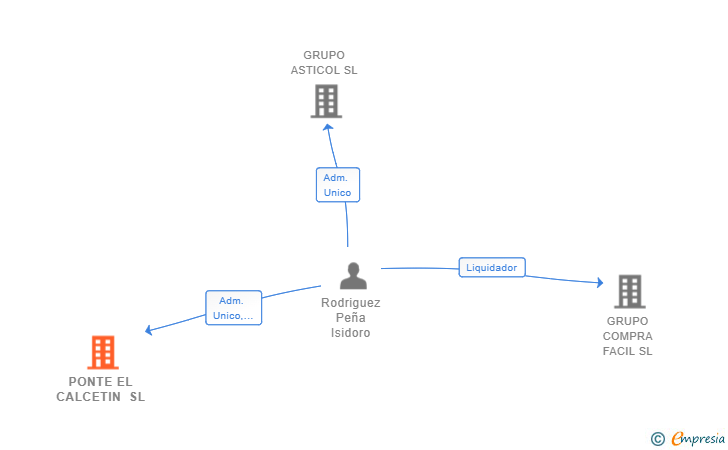 Vinculaciones societarias de PONTE EL CALCETIN SL