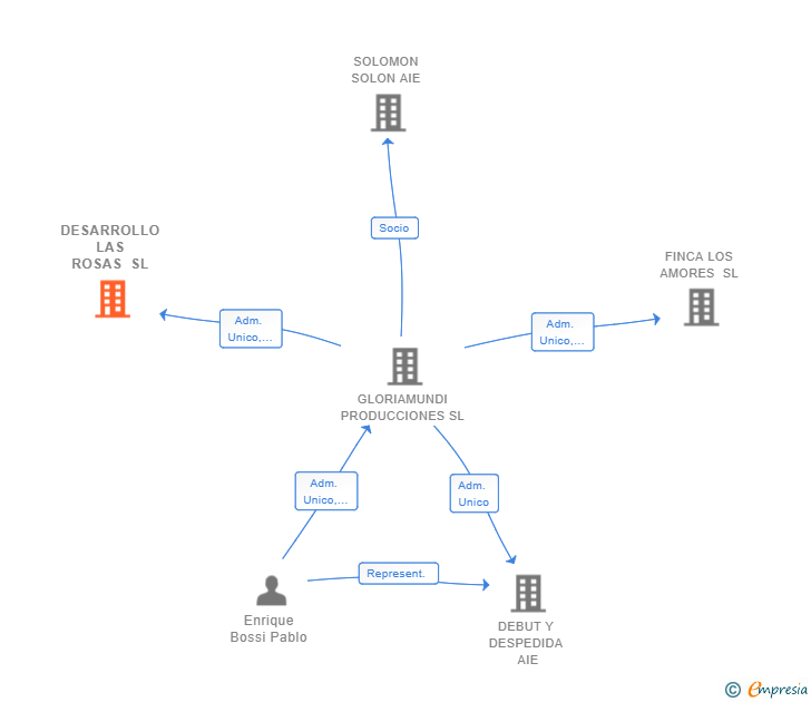 Vinculaciones societarias de DESARROLLO LAS ROSAS SL