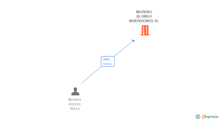Vinculaciones societarias de MORENO ALONSO INVERSIONES SL
