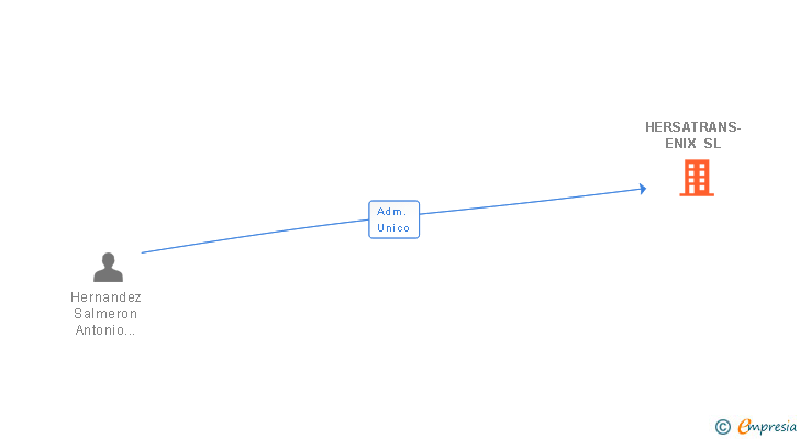 Vinculaciones societarias de HERSATRANS-ENIX SL