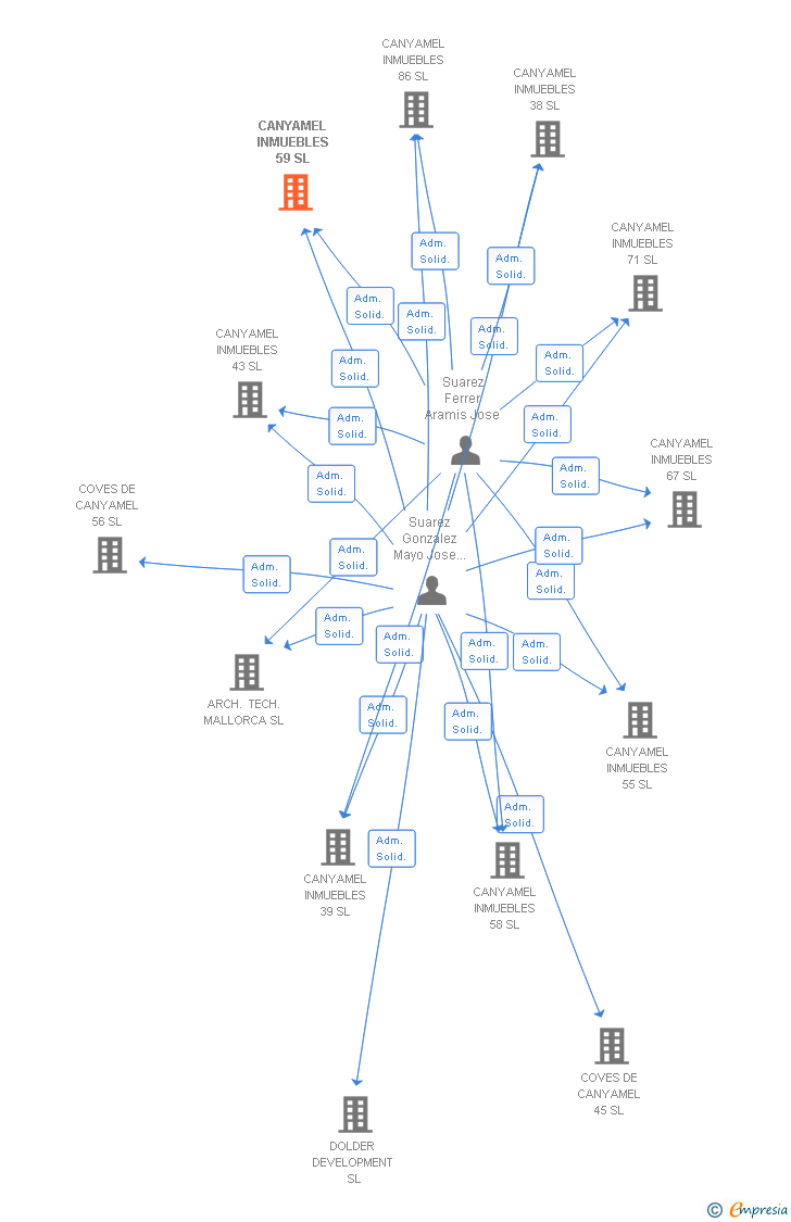 Vinculaciones societarias de CANYAMEL INMUEBLES 59 SL