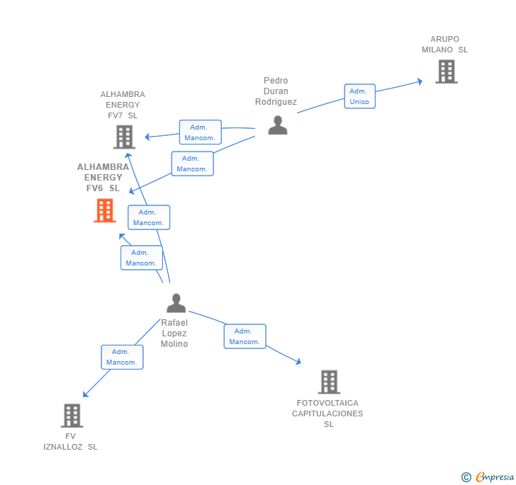 Vinculaciones societarias de ALHAMBRA ENERGY FV6 SL