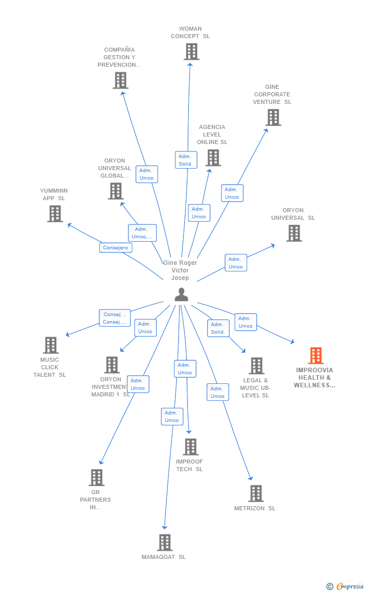 Vinculaciones societarias de IMPROOVIA HEALTH & WELLNESS SL