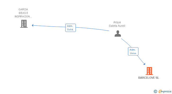 Vinculaciones societarias de BARCELOVE SL