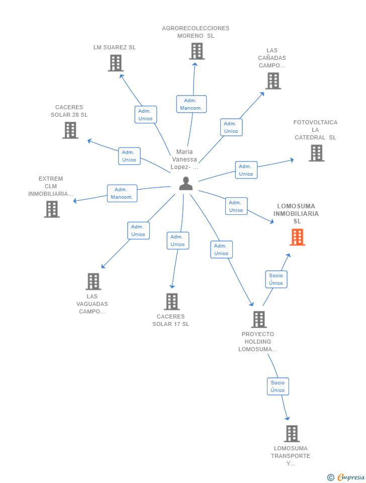 Vinculaciones societarias de LOMOSUMA INMOBILIARIA SL