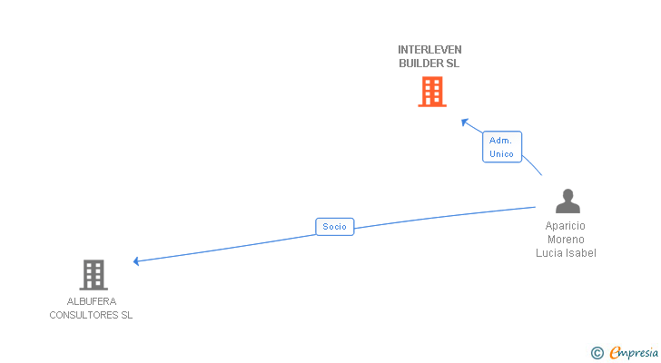 Vinculaciones societarias de INTERLEVEN BUILDER SL