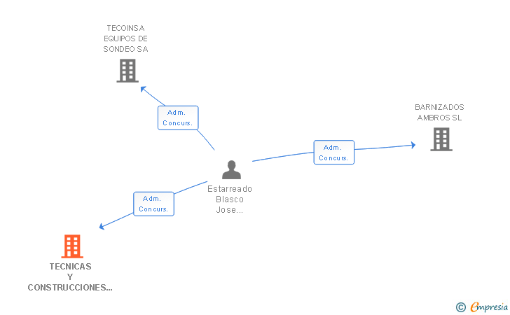 Vinculaciones societarias de TECNICAS Y CONSTRUCCIONES INDUSTRIALES SA
