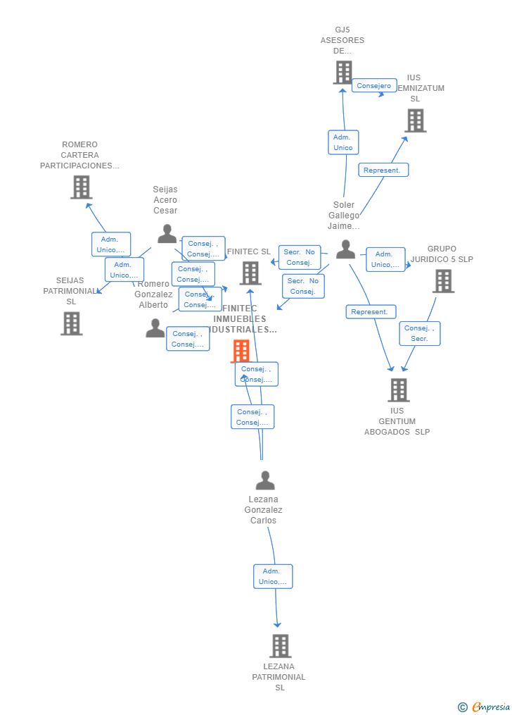 Vinculaciones societarias de FINITEC INMUEBLES INDUSTRIALES SL