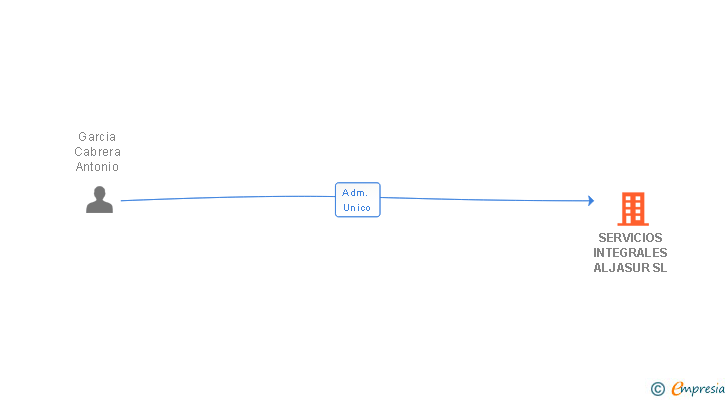 Vinculaciones societarias de SERVICIOS INTEGRALES ALJASUR SL