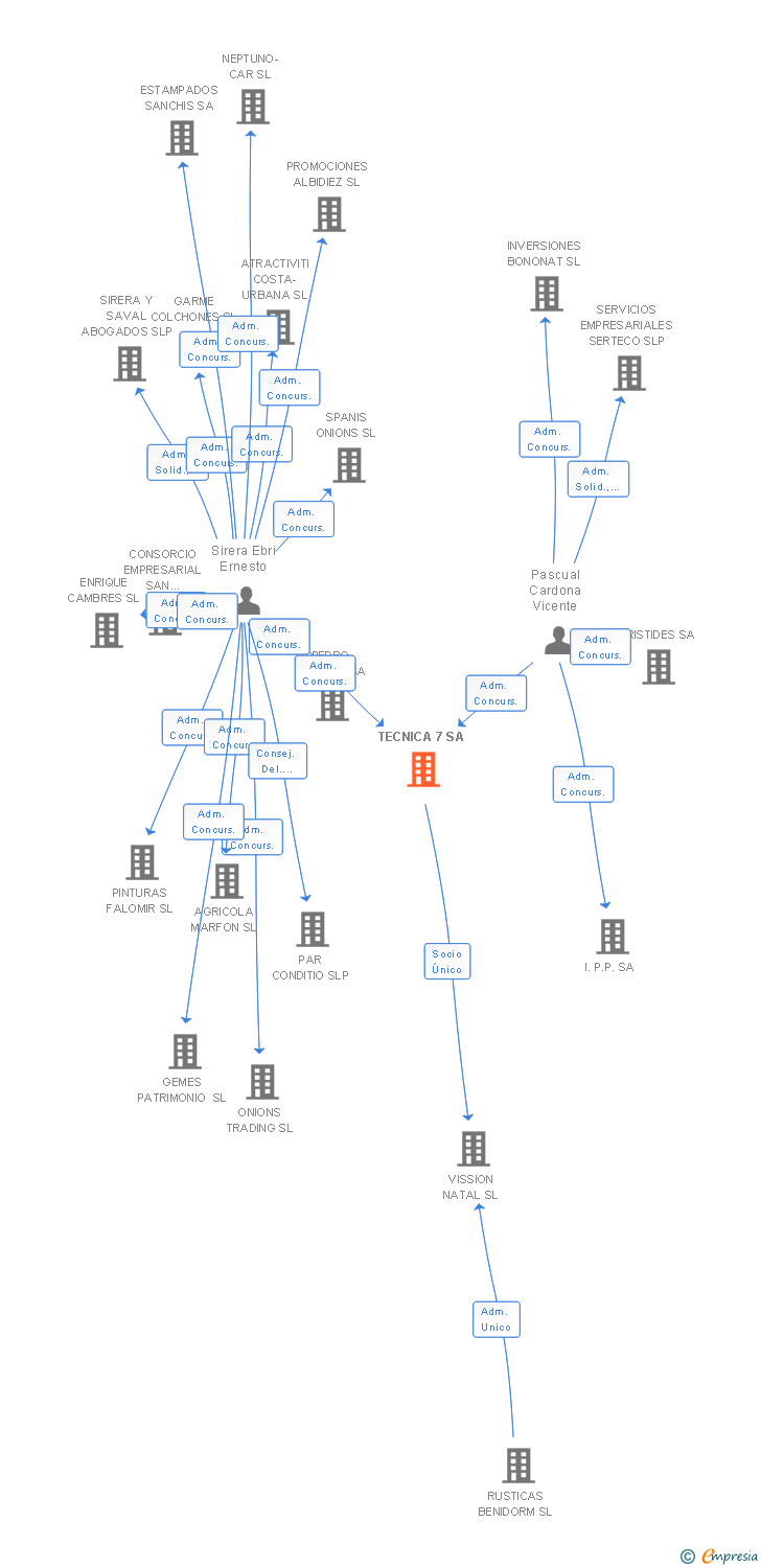 Vinculaciones societarias de TECNICA 7 SA