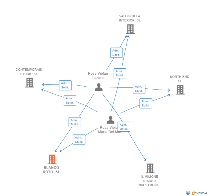Vinculaciones societarias de BLANCO ROTO SL