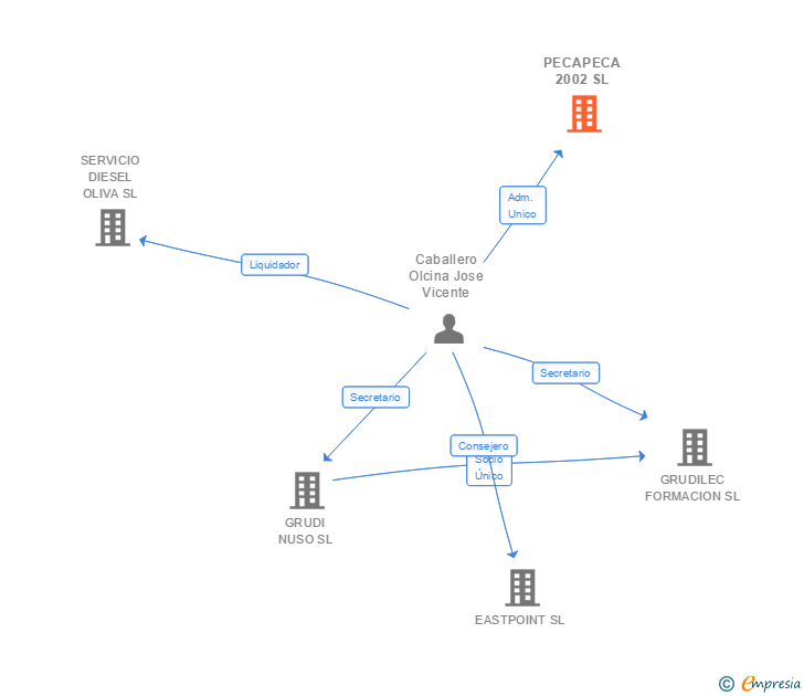 Vinculaciones societarias de PECAPECA 2002 SL