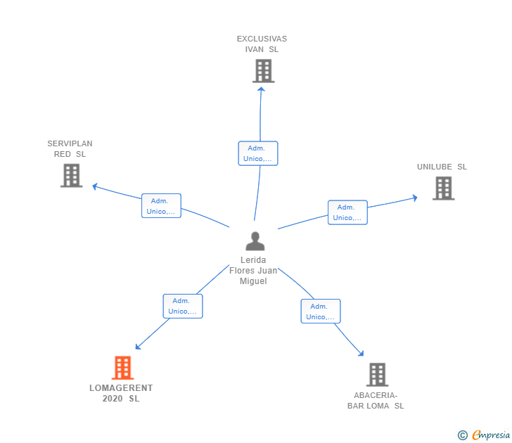 Vinculaciones societarias de LOMAGERENT 2020 SL