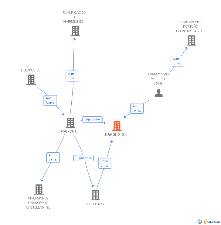 Vinculaciones societarias de DAGOL 2 SL