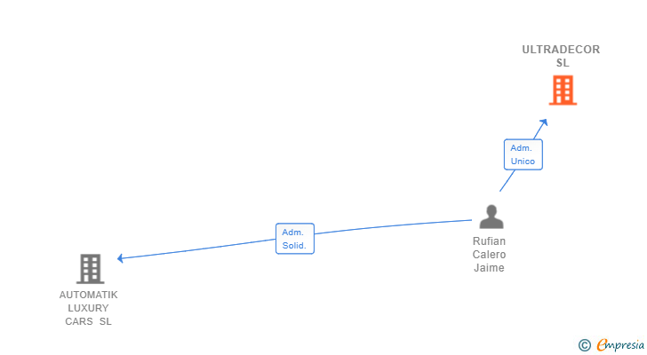 Vinculaciones societarias de ULTRADECOR SL