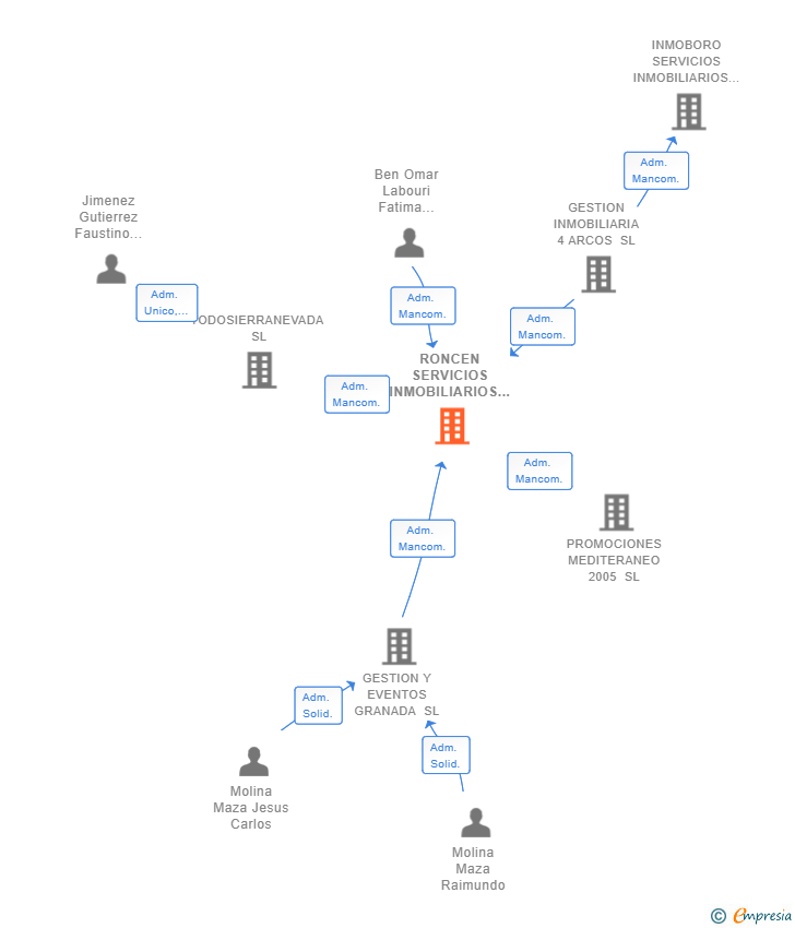 Vinculaciones societarias de RONCEN SERVICIOS INMOBILIARIOS SL