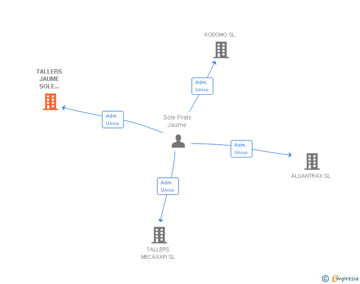 Vinculaciones societarias de TALLERS JAUME SOLE PRATS SL
