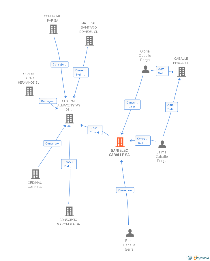 Vinculaciones societarias de SANI ELEC CABALLE SA