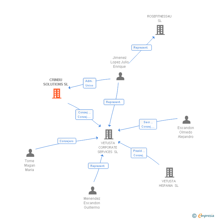 Vinculaciones societarias de CRINBU SOLUTIONS SL