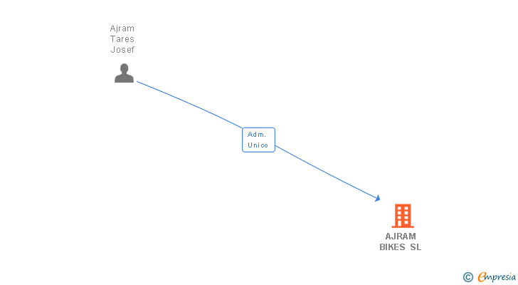 Vinculaciones societarias de AJRAM BIKES SL