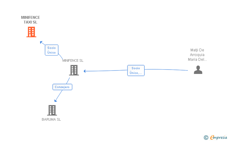 Vinculaciones societarias de MINIFENCE TAXI SL