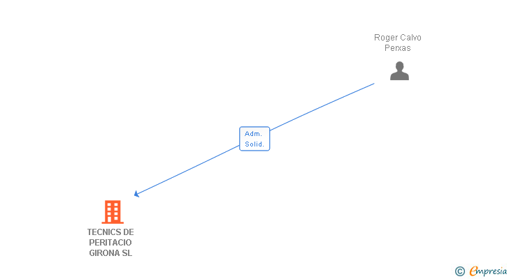 Vinculaciones societarias de TECNICS DE PERITACIO GIRONA SL