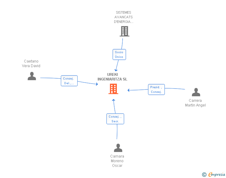 Vinculaciones societarias de UREKI INGENIARITZA SL
