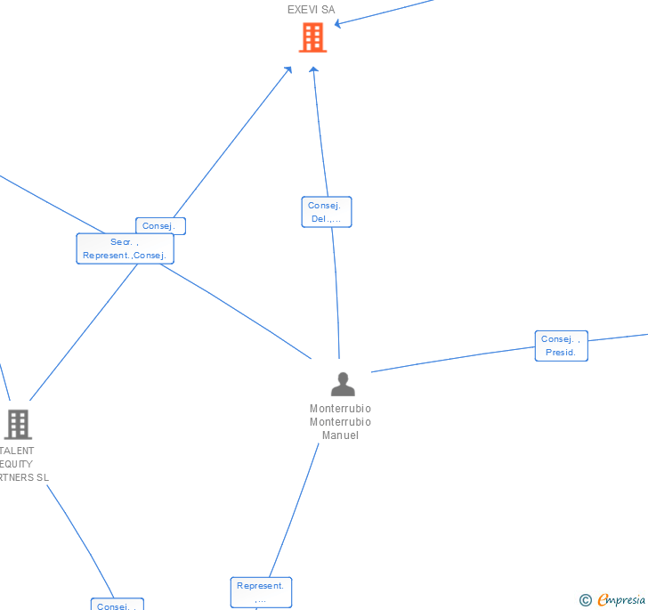 Vinculaciones societarias de EXEVI SL