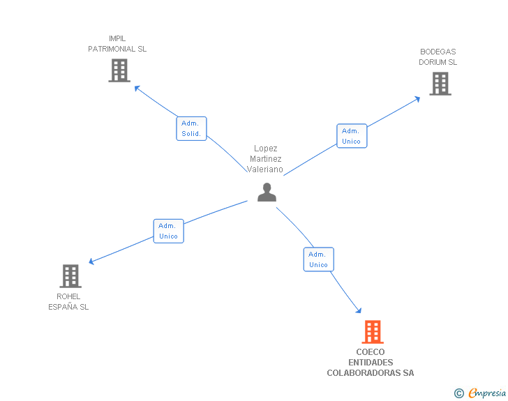 Vinculaciones societarias de COECO ENTIDADES COLABORADORAS SA