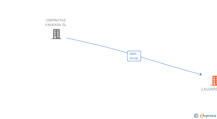 Vinculaciones societarias de LAUJARSOL SL