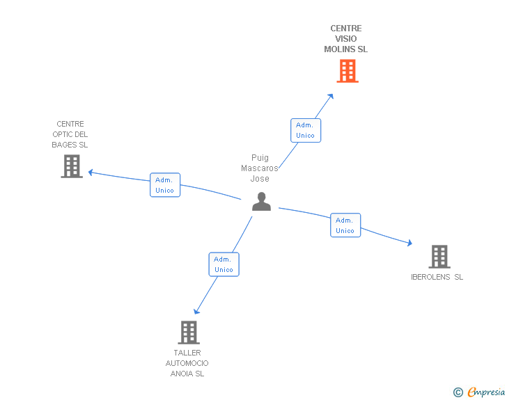 Vinculaciones societarias de CENTRE VISIO MOLINS SL