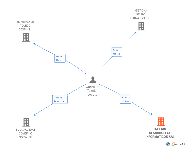 Vinculaciones societarias de INGENIA DESARROLLOS INFORMATICOS SAL