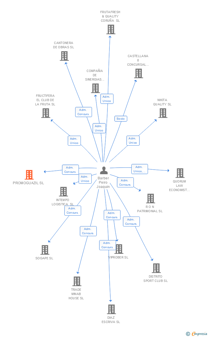 Vinculaciones societarias de PROMOGUAZIL SL