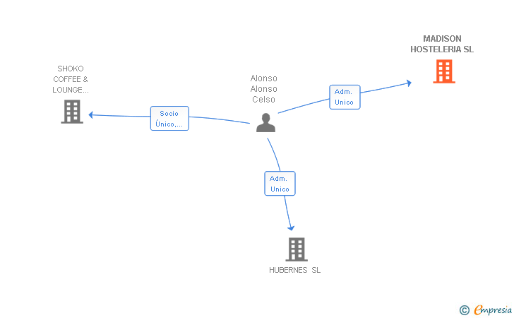Vinculaciones societarias de MADISON HOSTELERIA SL