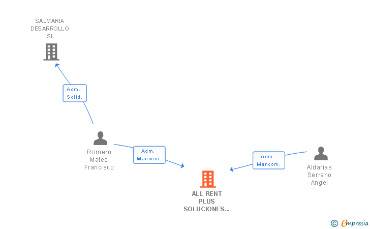 Vinculaciones societarias de ALL RENT PLUS SOLUCIONES 2015 SL