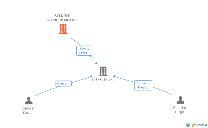 Vinculaciones societarias de STENDER SCHNEEMANN UTE