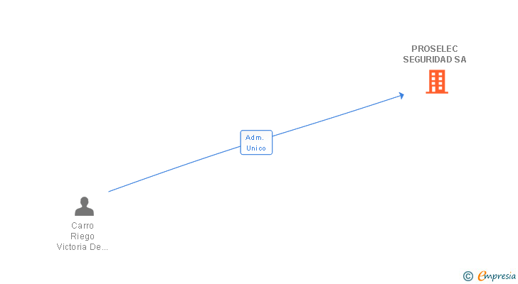 Vinculaciones societarias de PROSELEC SEGURIDAD SA