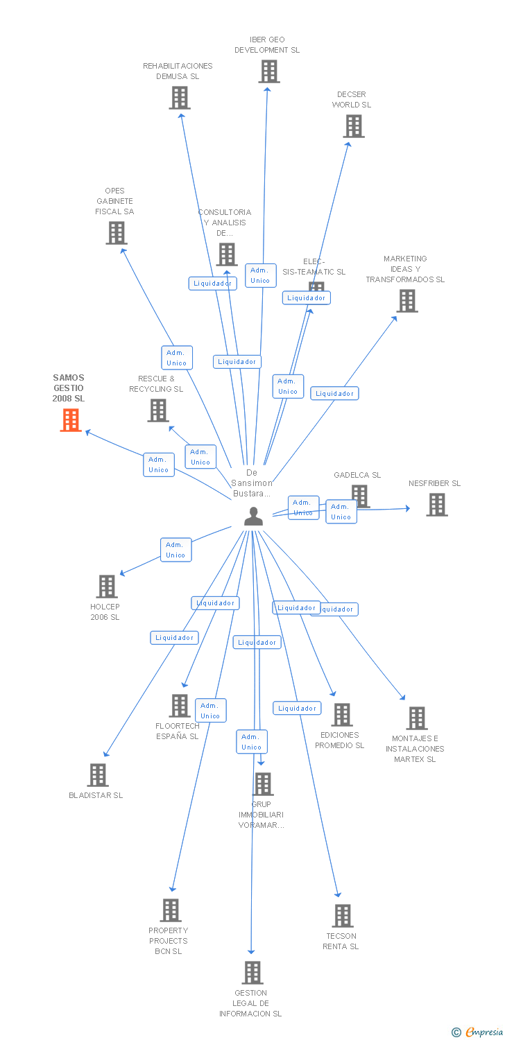 Vinculaciones societarias de SAMOS GESTIO 2008 SL
