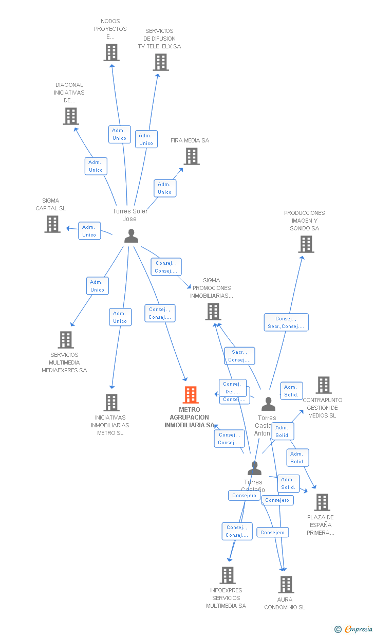 Vinculaciones societarias de METRO AGRUPACION INMOBILIARIA SA