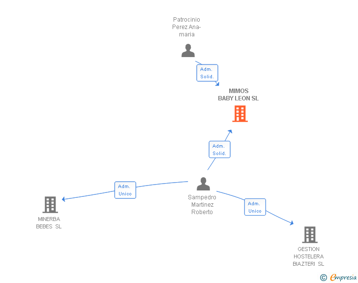 Vinculaciones societarias de MIMOS BABY LEON SL